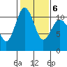 Port Orchard tide chart for Sunday, February 6, 2022
