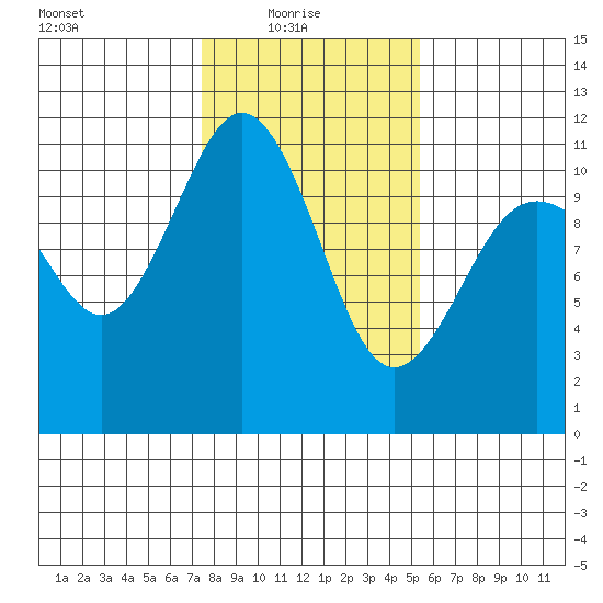 Port Orchard tide chart for Monday, February 7, 2022