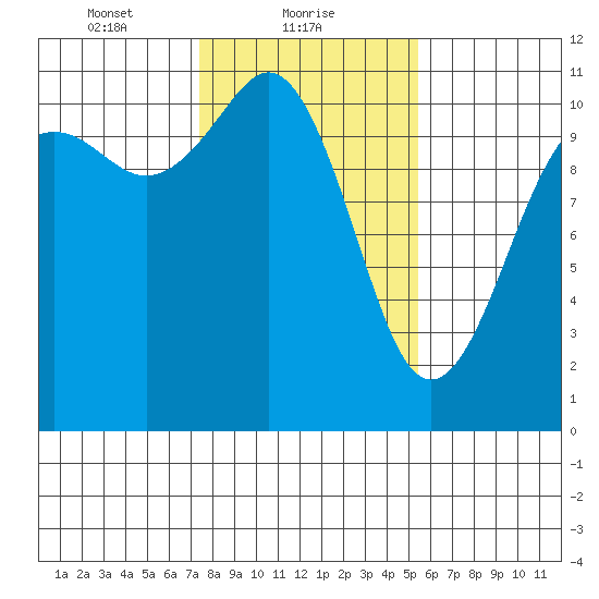 Port Orchard tide chart for Wednesday, February 9, 2022