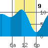 Port Orchard tide chart for Wednesday, February 9, 2022