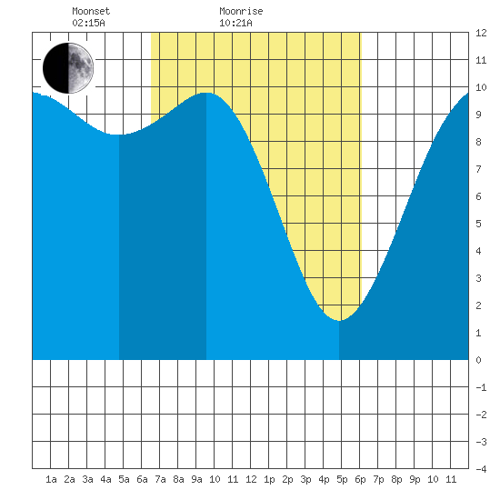 Port Orchard tide chart for Thursday, March 10, 2022