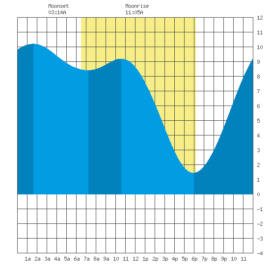 Port Orchard tide chart for Friday, March 11, 2022