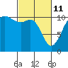 Port Orchard tide chart for Friday, March 11, 2022