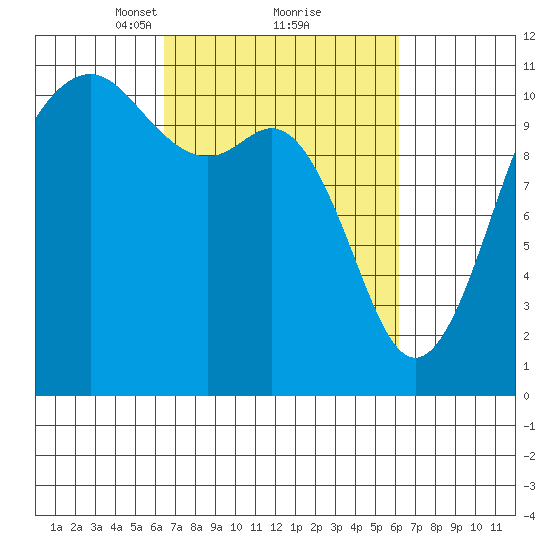 Port Orchard tide chart for Saturday, March 12, 2022