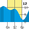 Port Orchard tide chart for Saturday, March 12, 2022