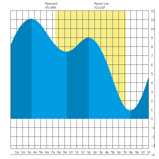 Port Orchard tide chart for Sunday, March 13, 2022