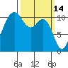 Port Orchard tide chart for Monday, March 14, 2022