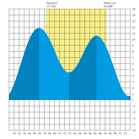 Port Orchard tide chart for Thursday, March 17, 2022