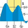 Port Orchard tide chart for Tuesday, March 1, 2022