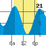 Port Orchard tide chart for Monday, March 21, 2022