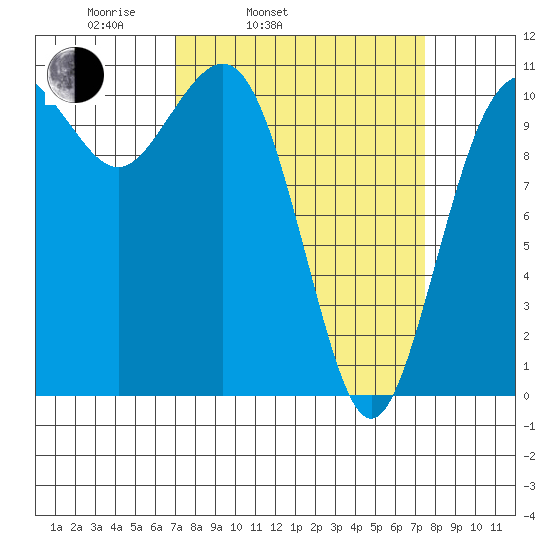 Port Orchard tide chart for Thursday, March 24, 2022