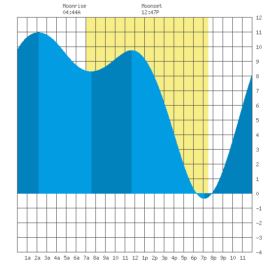 Port Orchard tide chart for Saturday, March 26, 2022