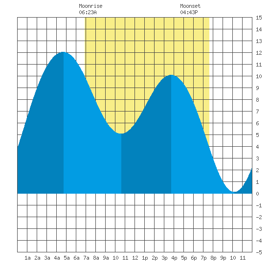 Port Orchard tide chart for Tuesday, March 29, 2022