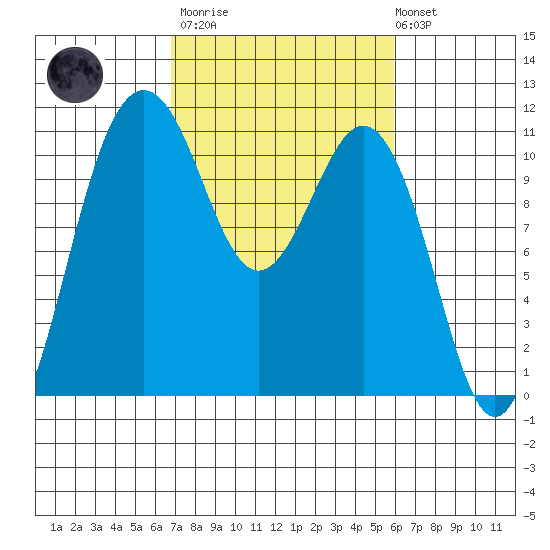 Port Orchard tide chart for Wednesday, March 2, 2022