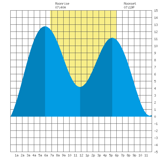 Port Orchard tide chart for Thursday, March 3, 2022
