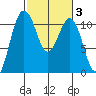 Port Orchard tide chart for Thursday, March 3, 2022