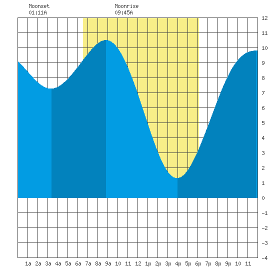 Port Orchard tide chart for Wednesday, March 9, 2022