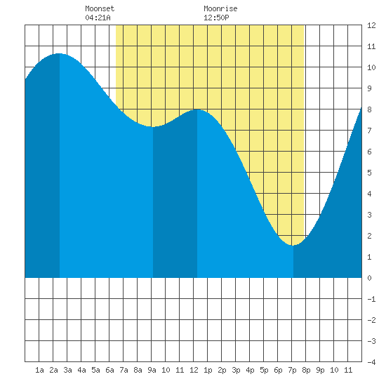 Port Orchard tide chart for Sunday, April 10, 2022