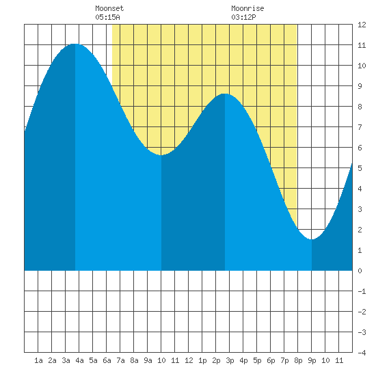 Port Orchard tide chart for Tuesday, April 12, 2022