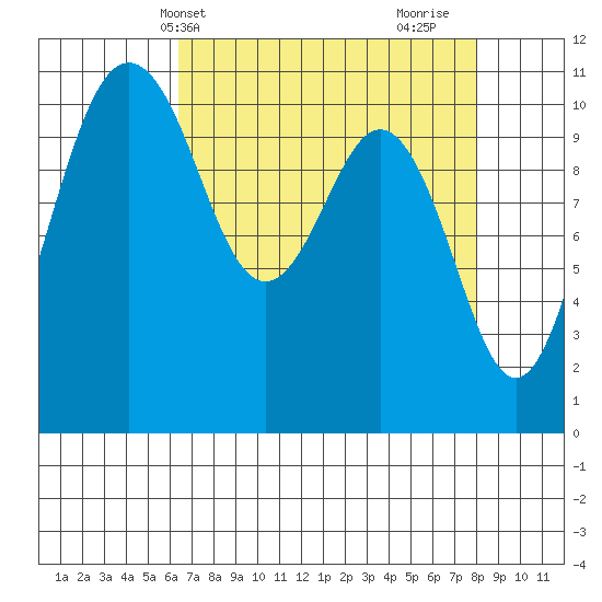 Port Orchard tide chart for Wednesday, April 13, 2022