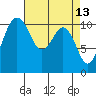 Port Orchard tide chart for Wednesday, April 13, 2022