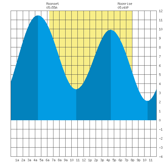 Port Orchard tide chart for Thursday, April 14, 2022