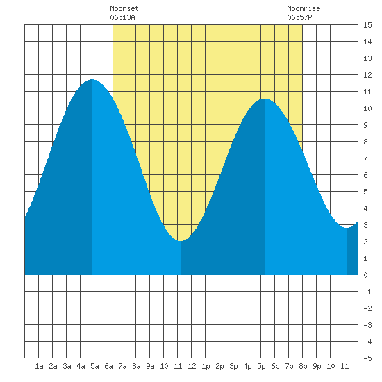 Port Orchard tide chart for Friday, April 15, 2022