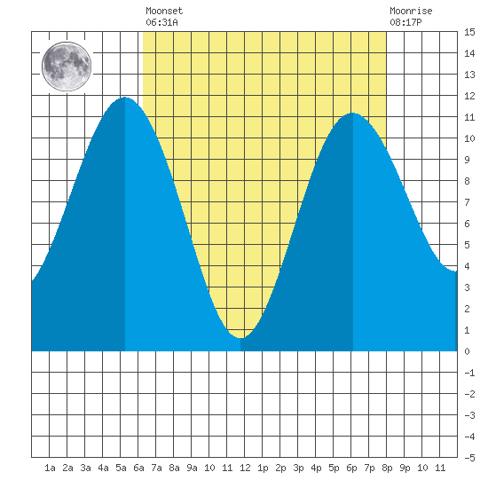 Port Orchard tide chart for Saturday, April 16, 2022