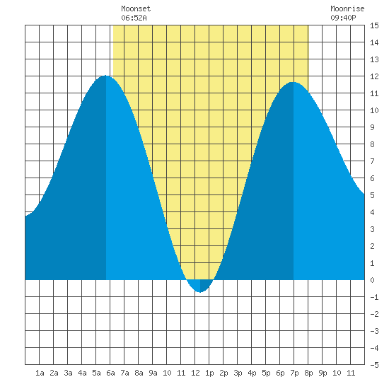 Port Orchard tide chart for Sunday, April 17, 2022