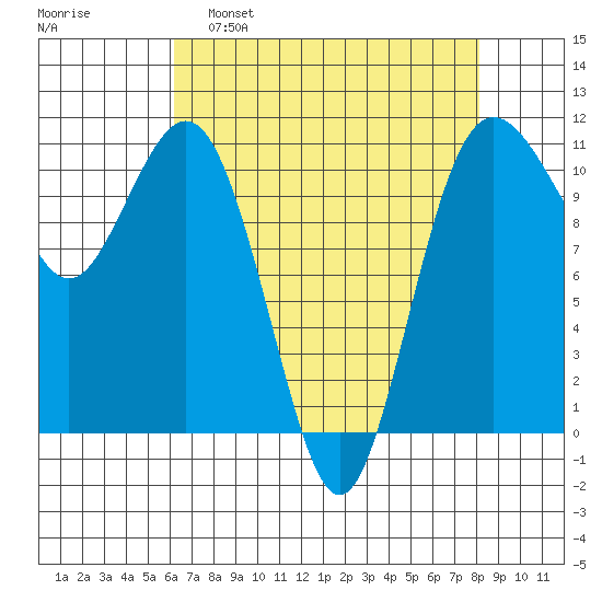Port Orchard tide chart for Tuesday, April 19, 2022