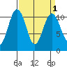 Port Orchard tide chart for Friday, April 1, 2022