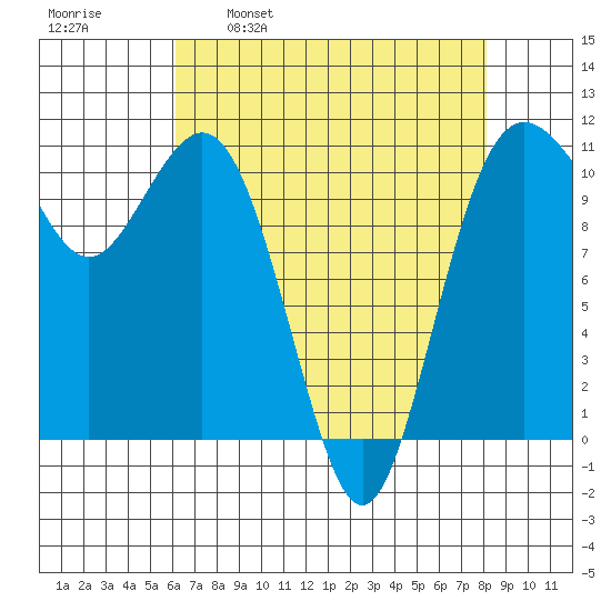 Port Orchard tide chart for Wednesday, April 20, 2022