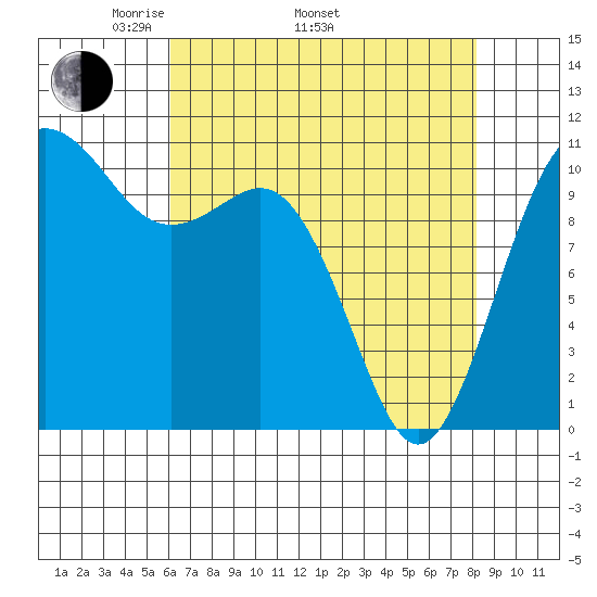 Port Orchard tide chart for Saturday, April 23, 2022