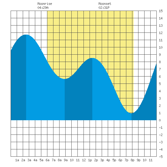 Port Orchard tide chart for Monday, April 25, 2022