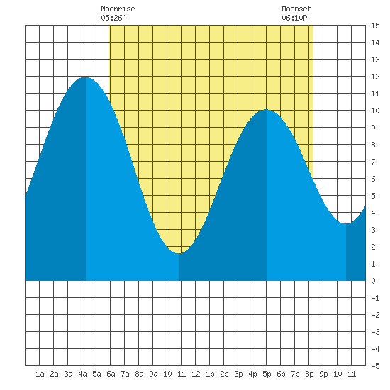 Port Orchard tide chart for Thursday, April 28, 2022