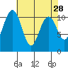 Port Orchard tide chart for Thursday, April 28, 2022