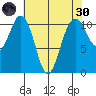 Port Orchard tide chart for Saturday, April 30, 2022