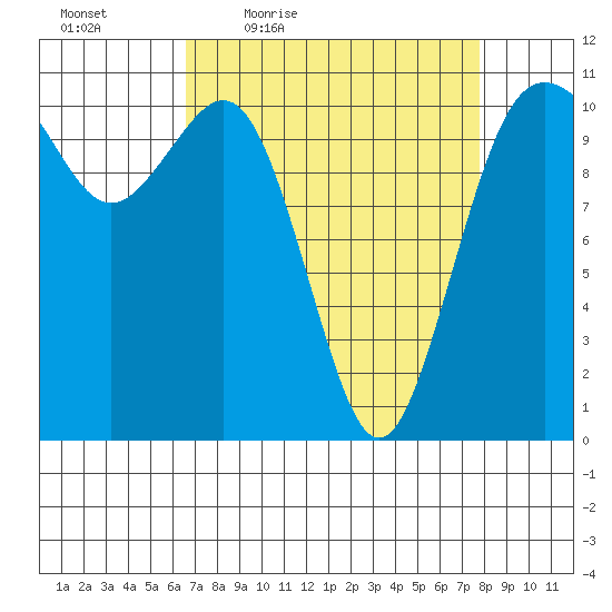 Port Orchard tide chart for Wednesday, April 6, 2022