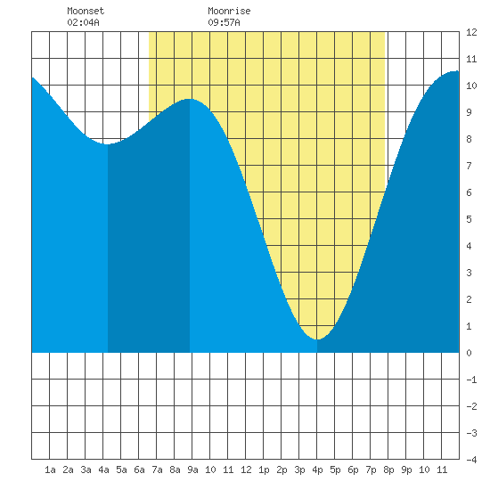 Port Orchard tide chart for Thursday, April 7, 2022