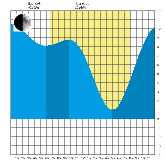 Port Orchard tide chart for Friday, April 8, 2022
