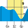 Port Orchard tide chart for Saturday, April 9, 2022