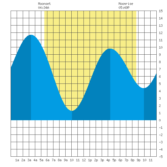 Port Orchard tide chart for Friday, May 13, 2022