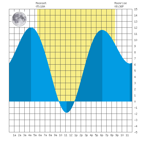 Port Orchard tide chart for Sunday, May 15, 2022