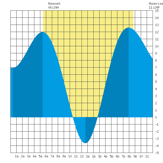 Port Orchard tide chart for Tuesday, May 17, 2022