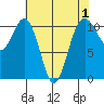 Port Orchard tide chart for Sunday, May 1, 2022