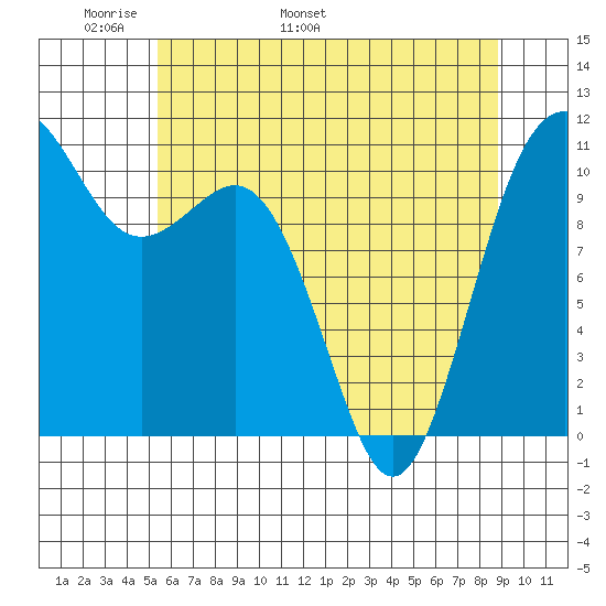 Port Orchard tide chart for Saturday, May 21, 2022
