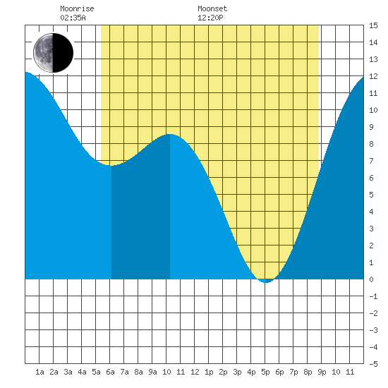 Port Orchard tide chart for Sunday, May 22, 2022