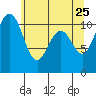 Port Orchard tide chart for Wednesday, May 25, 2022
