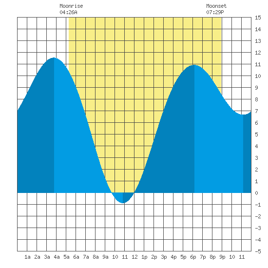 Port Orchard tide chart for Saturday, May 28, 2022