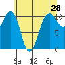 Port Orchard tide chart for Saturday, May 28, 2022